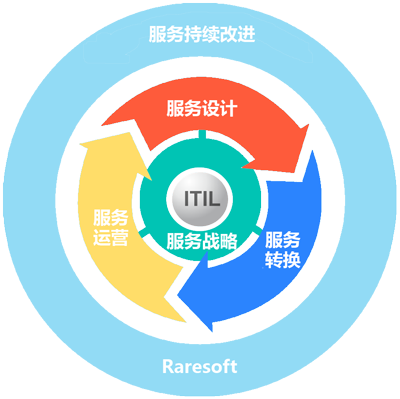 ITIL